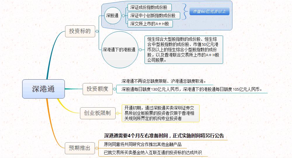 深港通細則