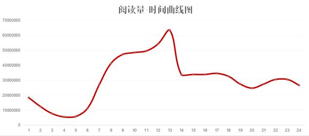 頭條號閱讀量