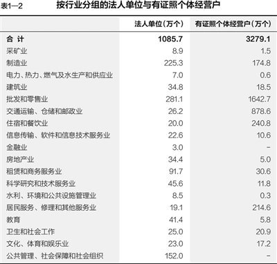 第三次全國經濟普查主要數據公報