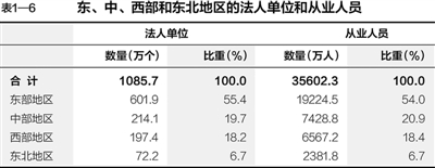 第三次全國經濟普查主要數據公報