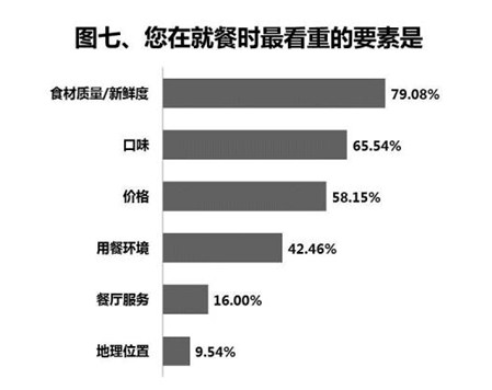 中消協報告:超八成遊客異地就餐最看重食材品質