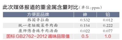 統一與康師傅回應重金屬超標：不存在安全隱患