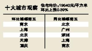 4月廣州樓價同比漲幅超上海