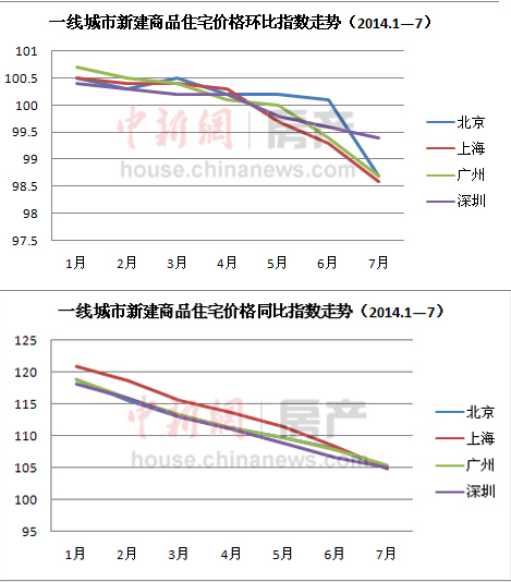 一線城市房價真降者寥寥：業內稱難現大面積降價