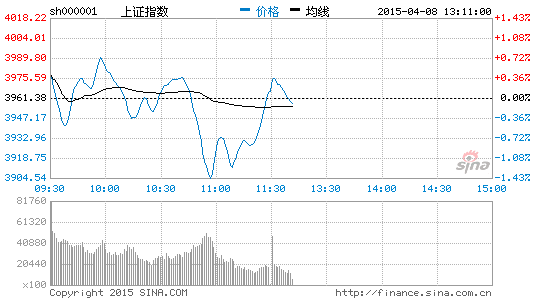 上證指數