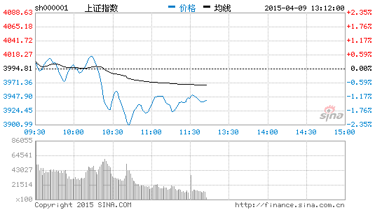 上證指數