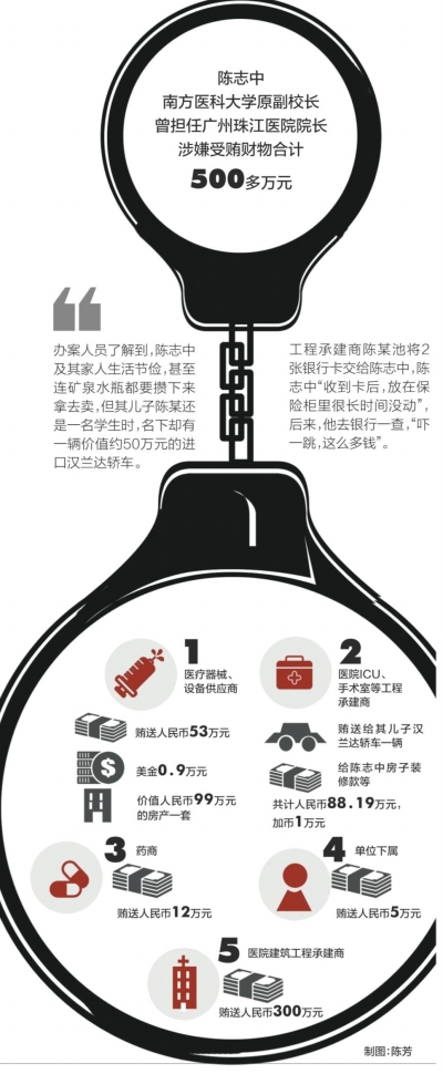 廣州一高校副校長涉嫌受賄500多萬