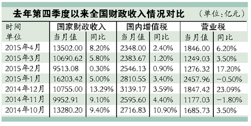 4月財政收入1.35萬億元