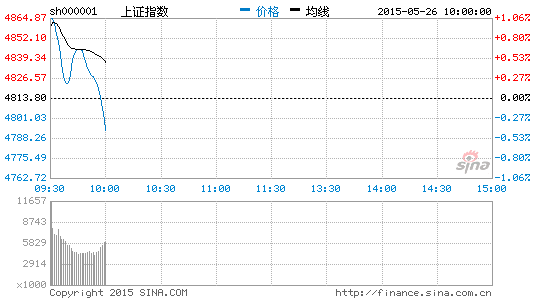 上證指數