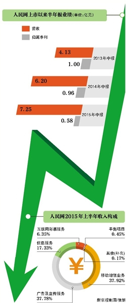 “押寶”移動業務人民網上半年凈利潤降近四成