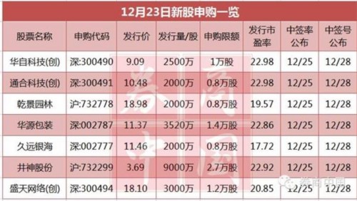 7隻新股週三申購 頂格需27萬市值89.43萬現金