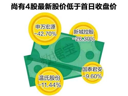 若以上市首日收盤價作為起點，參與新股並長期持有仍有一些風險。數據寶統計，截至今日（剔除今日上市新股），尚有4隻次新股最新股價低於首日收盤價，分別是申萬宏源跌43%、新城控股跌26%、溫氏股份跌11%、國泰君安跌10%。其他201股仍站在首日收盤價之上。