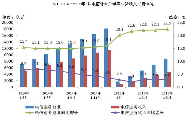 工信部：4G用戶達2億5月手機上網流量連續5月翻倍