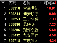 智慧醫療板塊上漲2.86% 宜通世紀等2股漲停