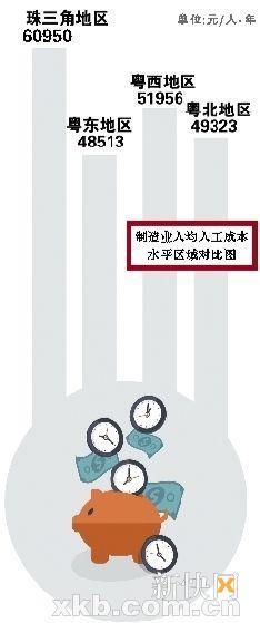 廣東公佈官方工資指導價：本科生平均月薪6505元