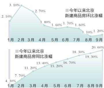 9月僅溫州房價同比下降 “銀十”房價可能再度爆發