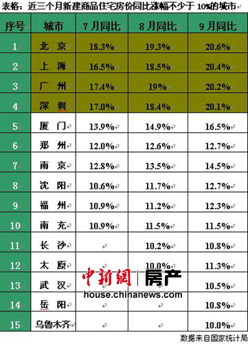 多地今年房價調控目標難完成地方政府面臨問責