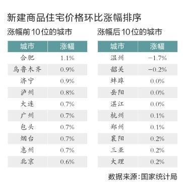 全國房價增幅見頂