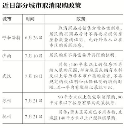 蘇州放開住房限購 分析稱一線城市限購政策將持續