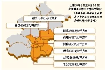 上周北京二手房均價意外反彈1.62%