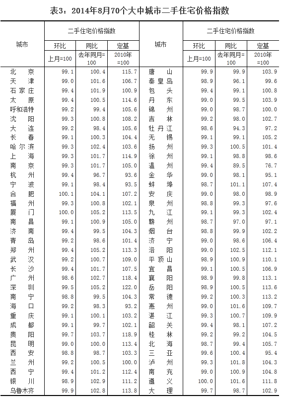 8月70城房價68個環比下降 杭州以2.1%領跌全國(名單)