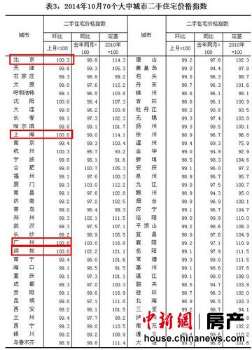 10月70大中城市二手房價64個下降北上廣深止跌