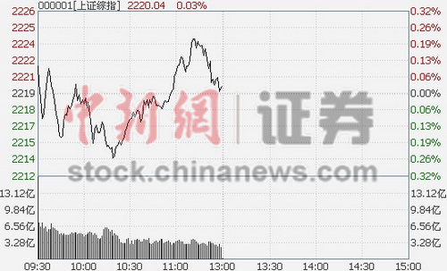 滬指半日漲0.03%有色領跌軍工股發力