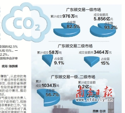 2014年度碳配額下月底前發放