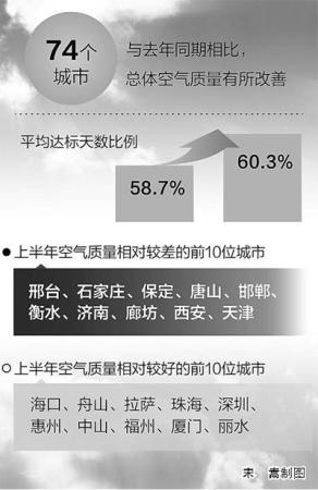 環保部：74城市空氣品質平均達標天數超六成