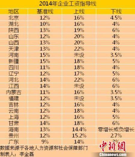 21省份2014年企業工資指導線