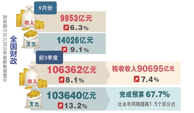 財稅政策調整