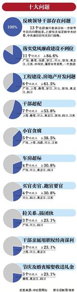 13個巡視點都存在官商勾結 巡視組首提