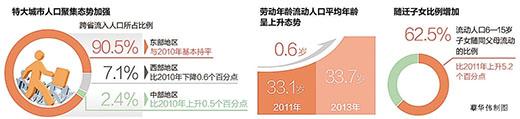 中國流動人口2.45億 特大城市人口聚集態勢加強