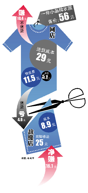 雙12網購衣服有瑕疵裁縫店日接一兩百改衣單周賺萬元