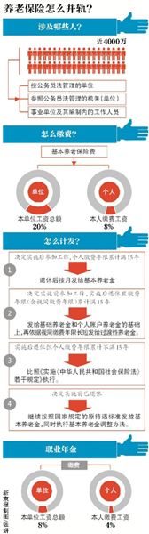 近日，國務院印發《關於機關事業單位工作人員養老保險制度改革的決定》，決定從2014年10月1日起對機關事業單位工作人員養老保險制度進行改革，機關事業單位實行社會統籌與個人賬戶相結合的基本養老保險制度，由單位和個人共同繳費。