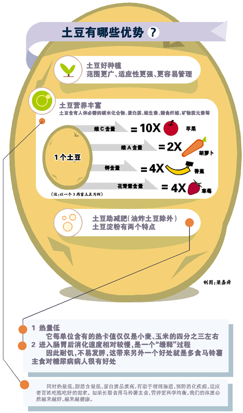 馬鈴薯當主糧 不是因缺糧