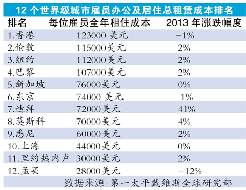 香港租住成本全球最高排在倫敦和紐約之前