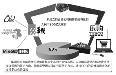 零售企業"賺錢難" 百家樂購門店將更名華潤萬家