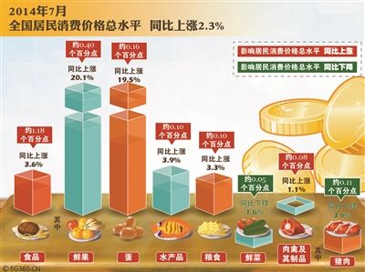 7月份CPI漲2.3% 豬肉糧食下半年可能繼續漲價