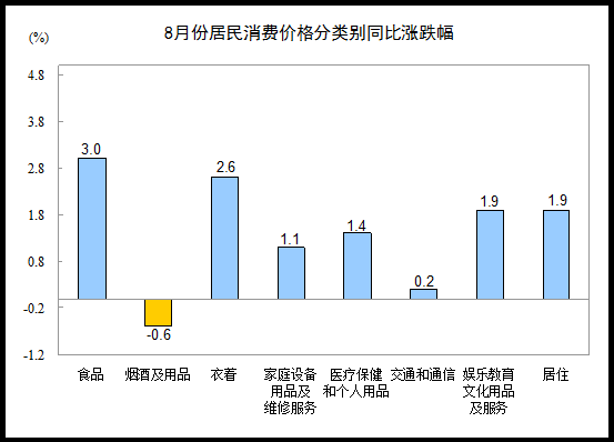 8月CPI同比上漲2.0% 食品價格上漲3.0%