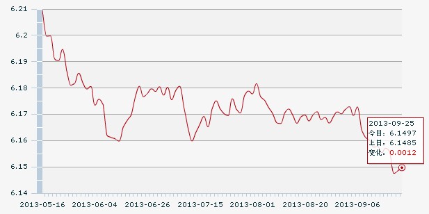 25日人民幣匯率中間價:1美元對人民幣6.1497元