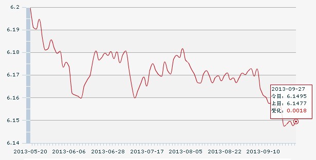 27日人民幣匯率中間價:1美元對人民幣6.1495元