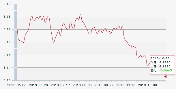 23日人民幣匯率中間價:1美元對人民幣6.1330元