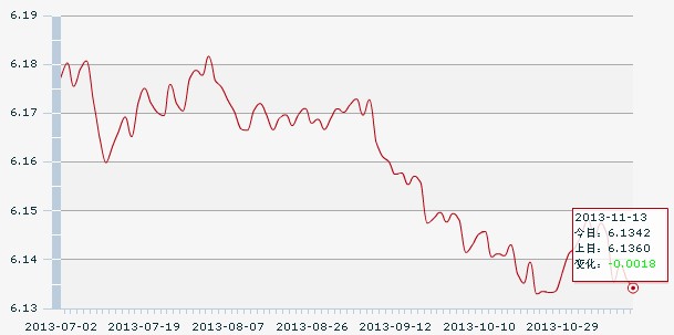 13日人民幣匯率中間價:1美元對人民幣6.1342元