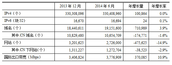 國內域名總數達1915萬個“.CN”域名佔比過半