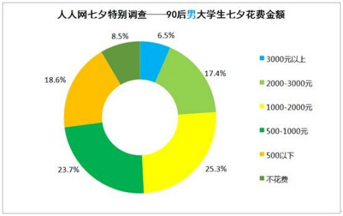  調查顯示:七成90後願過七夕 稱比2.14洋節有韻味