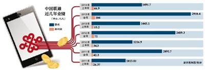 聯通上半年營收增速首次進入個位數 或受營改增影響