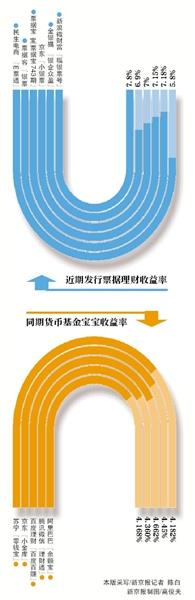 票據理財再現"貨基寶寶"式熱潮 超高收益上線即被秒殺