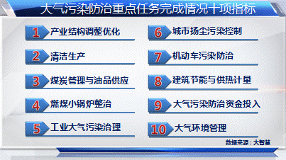 大氣治理硬指標讓環保股更“硬氣”？