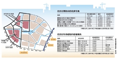 北京宅地起始樓面價創新高